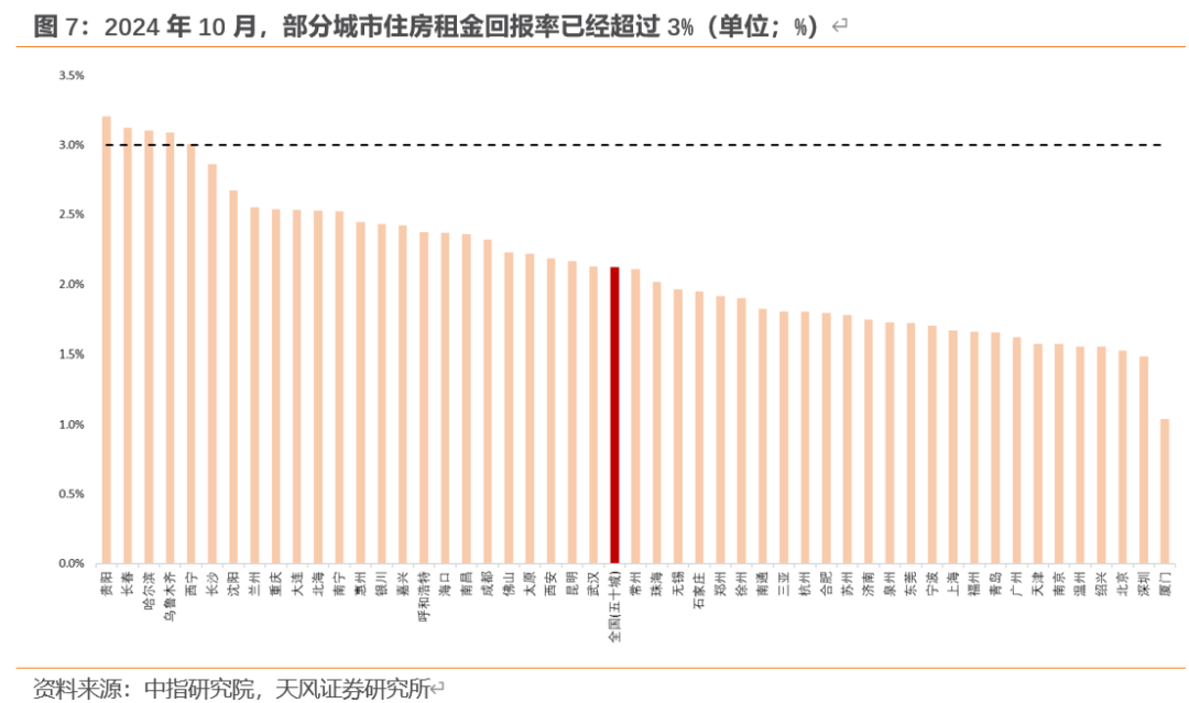 天风宏观：“929地产新政”已“满月” 楼市效果超预期-第7张图片
