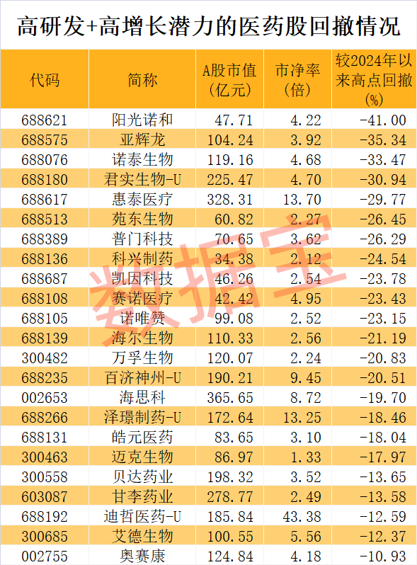医药股爆出大利好！高研发+高增长潜力股仅23只-第3张图片