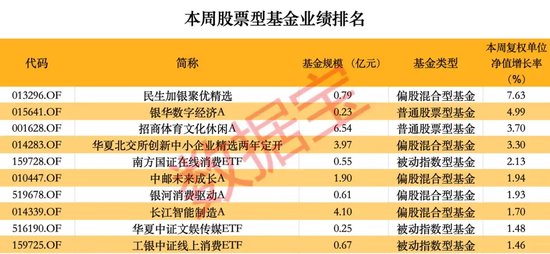 超260只股票型基金本周净值创历史新高-第1张图片