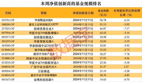 超260只股票型基金本周净值创历史新高-第2张图片