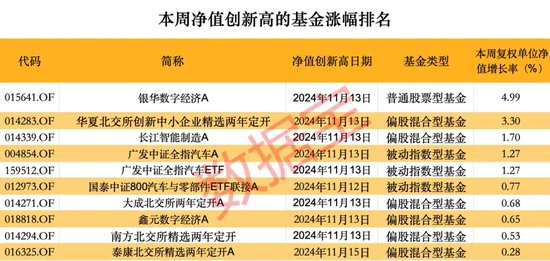 超260只股票型基金本周净值创历史新高-第3张图片