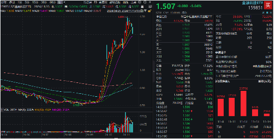 金融科技ETF（159851）标的指数单周下跌超5%，机构：基本面预期仍在-第1张图片