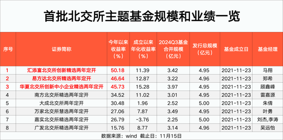 北交所主题基金 最高大赚50%！-第1张图片