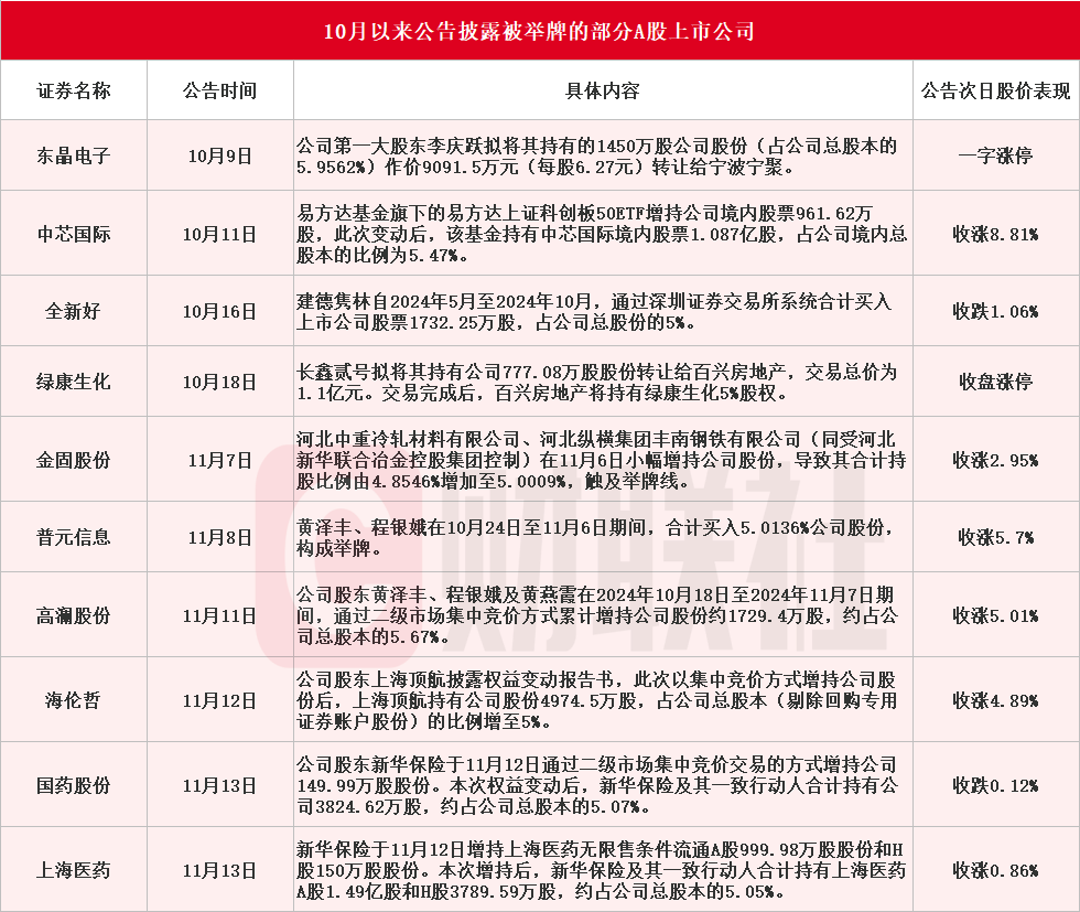 应声涨停！10月以来10家A股上市公司公告被举牌-第1张图片