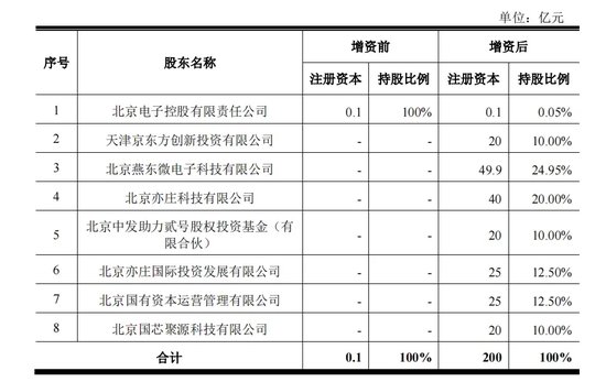 330亿元大手笔投资！燕东微、京东方A出手-第3张图片