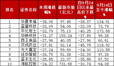 A股“妖风散”？疯狂过后，该如何寻找真正的“大而美”、“小而美”？-第1张图片