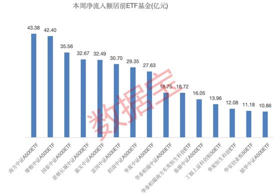 一周净流入逾300亿元！这类基金大受追捧-第3张图片
