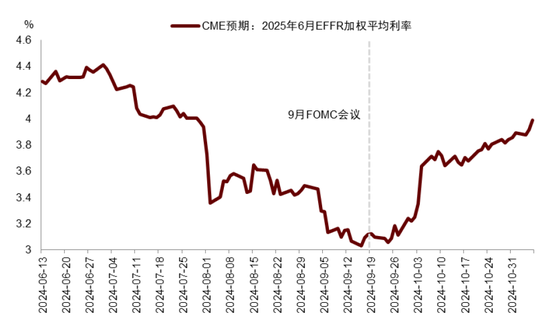 中金|宏观探市11月报：特朗普2.0加速经济复苏-第2张图片