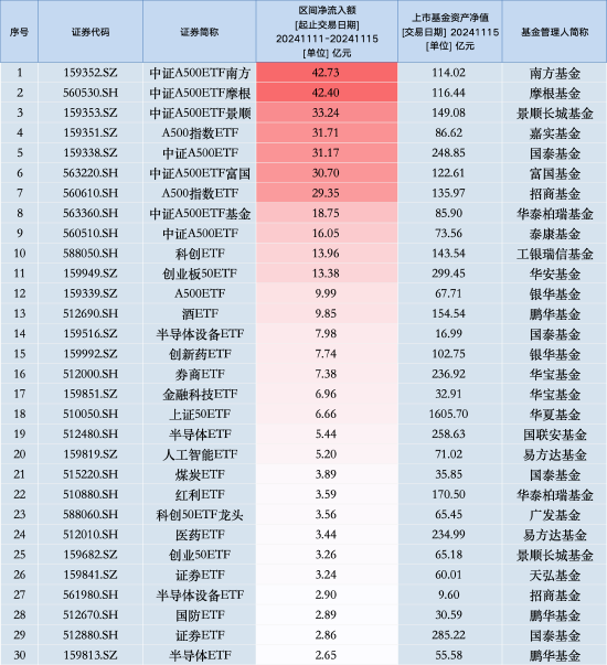最受青睐ETF：上周中证A500ETF南方获资金净申购42.73亿元，中证A500ETF摩根获资金净申购42.40亿元（名单）-第1张图片