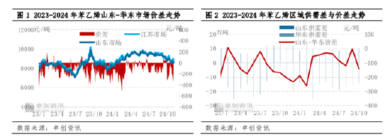 苯乙烯：11月山东与华东套利窗口或逐步关闭-第3张图片