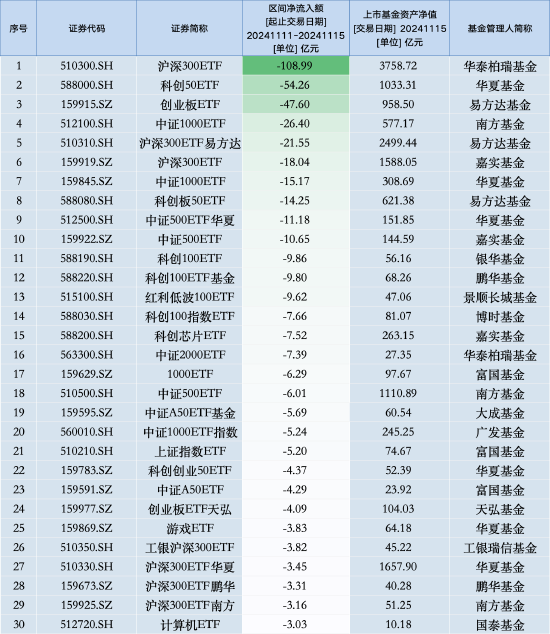 最不受欢迎ETF：上周华泰柏瑞沪深300ETF遭净赎回108.99亿元，华夏科创50ETF遭净赎回54.26亿元（名单）-第1张图片