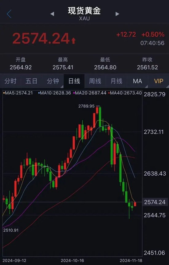 黄金价格大跌近10%，有人急忙抛售，有人砸60多万元“抄底”......-第1张图片