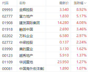 房地产政策持续刺激房地产股 富力地产涨超5%-第1张图片