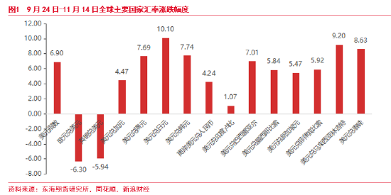 东海期货：美元短期持续走强 后续何去何从？-第2张图片