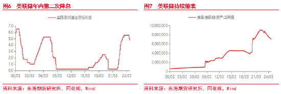 东海期货：美元短期持续走强 后续何去何从？-第5张图片