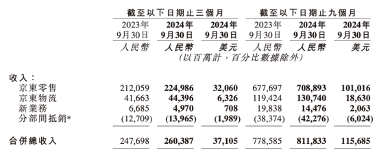 京东集团：双11投诉位居榜首，新业务仍在“亏损区”-第2张图片