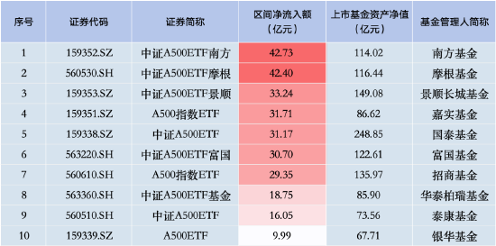 上周银华A500ETF资金净流入及总规模双双落后！资金净流入仅9.99亿元居首批产品倒数第一-第1张图片