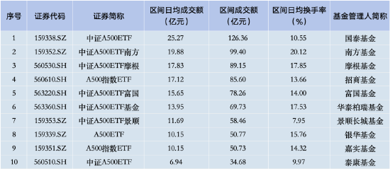 上周银华A500ETF资金净流入及总规模双双落后！资金净流入仅9.99亿元居首批产品倒数第一-第2张图片