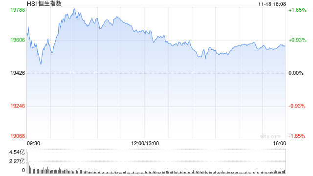 收评：港股恒指涨0.77% 科指涨0.32%基建股、银行股全天涨幅居前-第2张图片