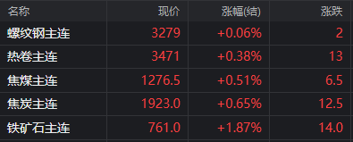 期钢收红！钢厂大跌200！焦炭第三轮提降落地！钢价能否有转机？附今日钢厂调价汇总！-第3张图片