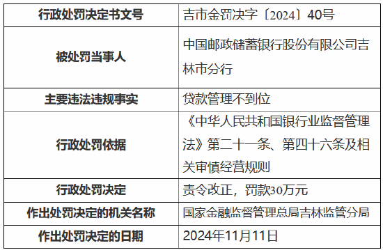 邮储银行吉林市分行因贷款管理不到位被责令改正并罚款30万元-第1张图片