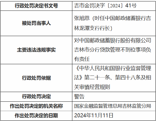 邮储银行吉林市分行因贷款管理不到位被责令改正并罚款30万元-第2张图片