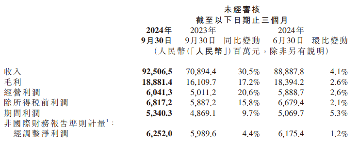 小米第三季度总收入925亿元，汽车等创新业务收入97亿元-第1张图片