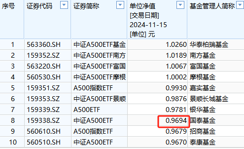 国泰基金2万户投资者很难过！国泰A500ETF成立以来亏3%同类倒数第三！成立50天跑输华泰柏瑞第一名5%-第1张图片