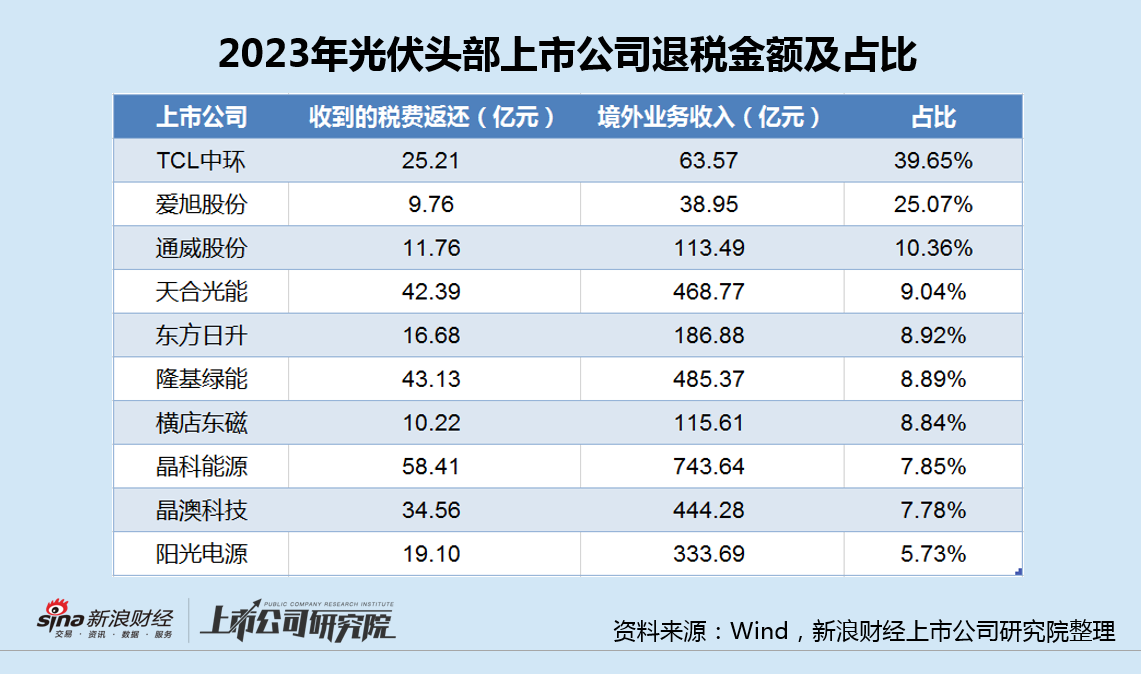 光伏退税新规来袭：晶科能源退税金额最高净利已大降8成 TCL中环占比最大曾严重误判硅价-第2张图片