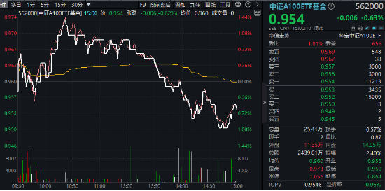 风格突变！科技方向重挫，中字头逆市走强，中证A100ETF基金（562000）跑赢大市！机构：大盘风格有望回归-第1张图片