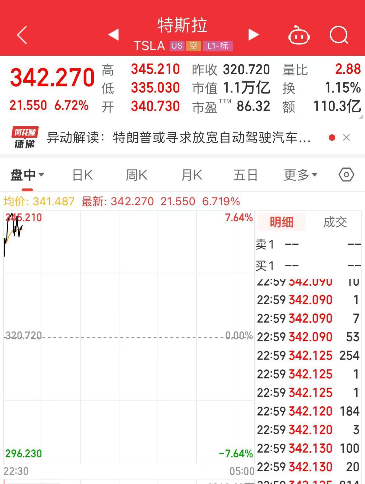 特朗普突传大消息！马斯克又成大赢家？特斯拉大涨超6%-第2张图片