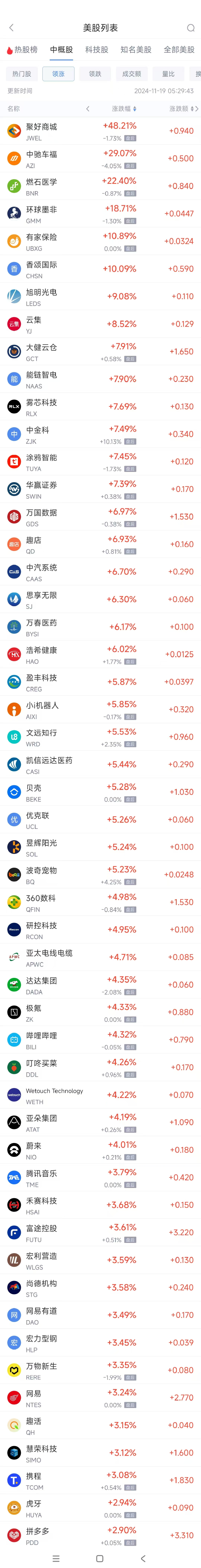 周一热门中概股多数上涨 拼多多涨2.9%，蔚来涨4%-第1张图片