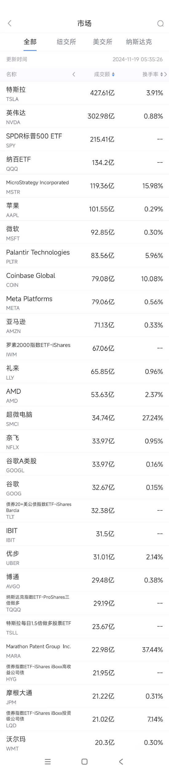 11月18日美股成交额前20：英伟达协助谷歌设计下一代量子计算设备-第1张图片