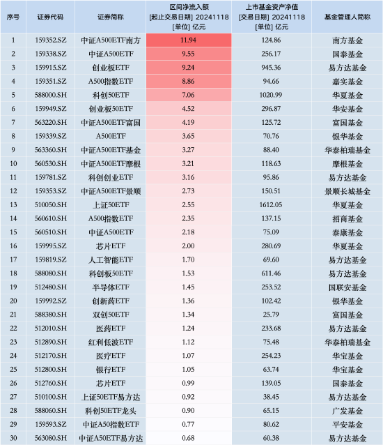 最受青睐ETF：11月18日中证A500ETF南方获净申购11.94亿元，国泰中证A500ETF获净申购9.55亿元（名单）-第1张图片