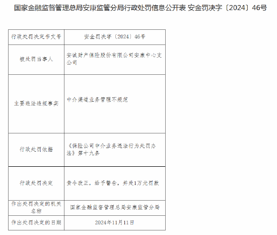 安诚财险安康中心支公司收罚单：因中介渠道业务管理不规范-第1张图片