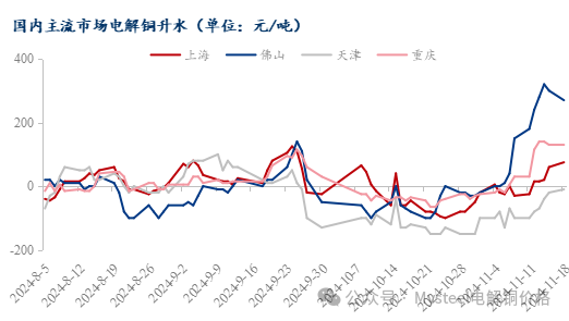 Mysteel日报：铜价震荡下行 电解铜市场成交表现不一（11.18）-第4张图片