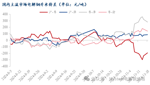 Mysteel日报：铜价震荡下行 电解铜市场成交表现不一（11.18）-第6张图片