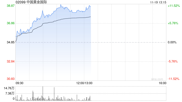 黄金股早盘集体走高 中国黄金国际涨超7%紫金矿业涨超4%-第1张图片