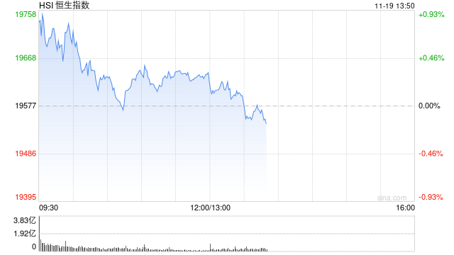 午评：港股恒指涨0.33% 恒生科指涨0.86%黄金股集体高涨-第2张图片