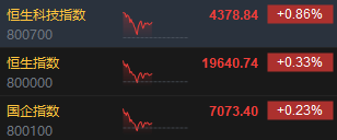 午评：港股恒指涨0.33% 恒生科指涨0.86%黄金股集体高涨-第3张图片