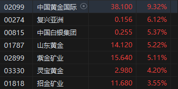 午评：港股恒指涨0.33% 恒生科指涨0.86%黄金股集体高涨-第4张图片