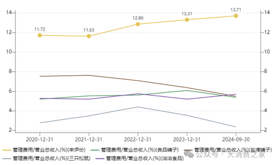 来伊份对外财务资助、费用率远超同行！施永雷面临产品质量考验-第7张图片