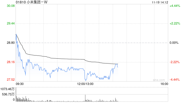 大和：重申小米集团-W“跑赢大市”评级 目标价上调至31.5港元-第1张图片