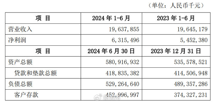 微众银行最新财报披露：营收出现下滑，民营银行“一哥”遭遇瓶颈-第1张图片