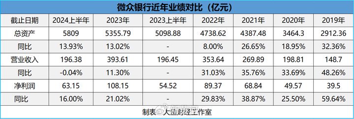 微众银行最新财报披露：营收出现下滑，民营银行“一哥”遭遇瓶颈-第3张图片