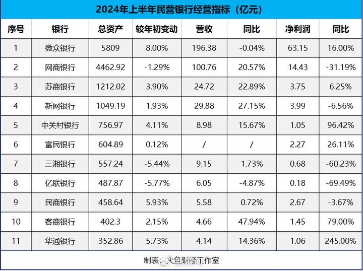 微众银行最新财报披露：营收出现下滑，民营银行“一哥”遭遇瓶颈-第4张图片
