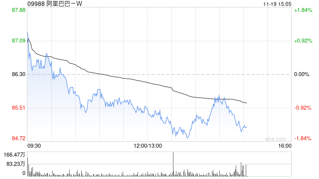 麦格理：维持阿里巴巴-SW“跑赢大市”评级 目标价下调至135.5港元-第1张图片
