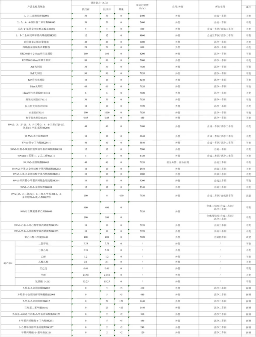 投资3.32亿元！徐州博康信息化学品大项目公示！-第4张图片