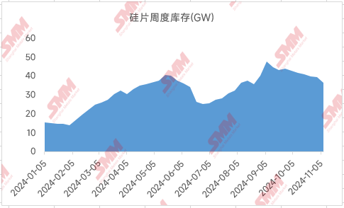 光伏“自律”会议再召开 11月硅片排产临时再下调-第4张图片