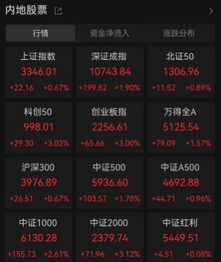 午后A股三大股指上演V型反转，创业板指、科创板指大涨3%，原因找到了！增量政策效果入集中显现期-第2张图片